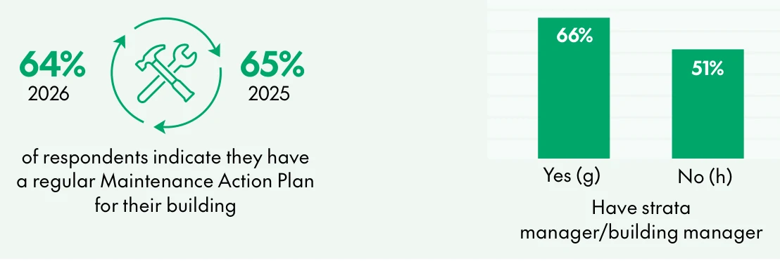 CHU chart: 64% of respondents in 2026 and 65% in 2025 say they have a regular maintenance action plan. 66% of schemes with a strata or building manager have one, against 51% without