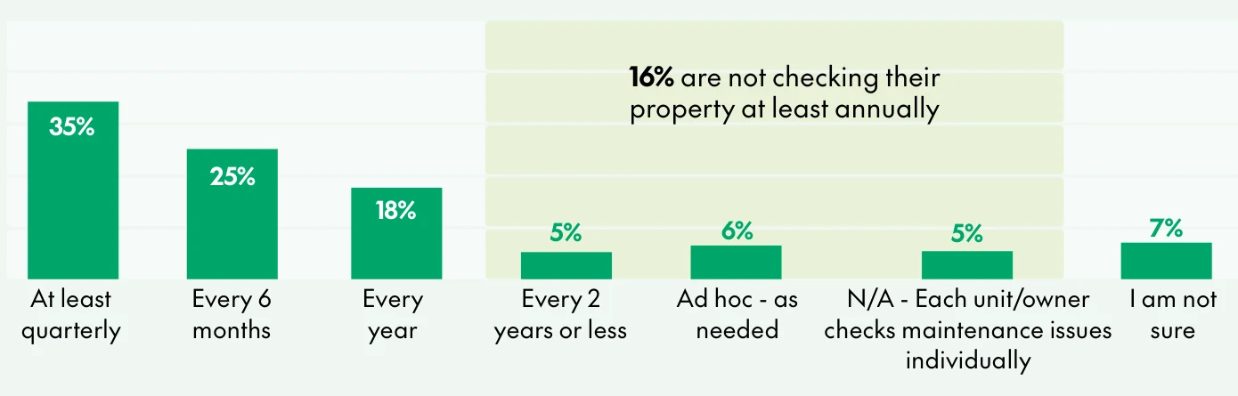 CHU chart of maintenance check frequency: 35% at least quarterly, 25% every six months, 18% every year, 5% every two years or less, 6% ad hoc, 5% each owner checks individually, 7% not sure