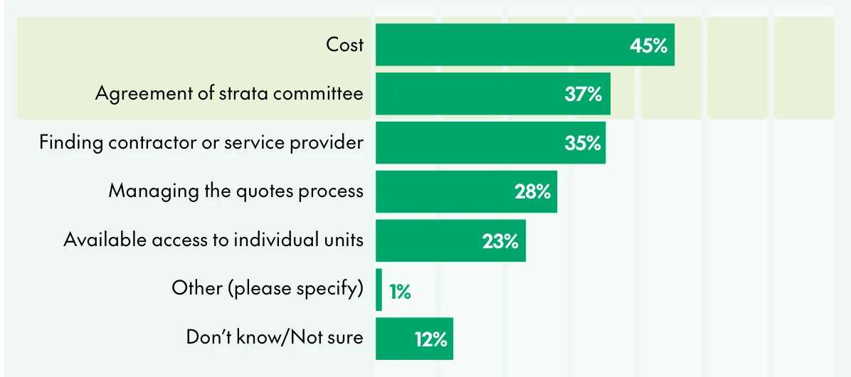 CHU chart of barriers to maintenance: cost 45%, agreement of strata committee 37%, finding a contractor 35%, managing quotes 28%, access to individual units 23%, other 1%, don't know 12%