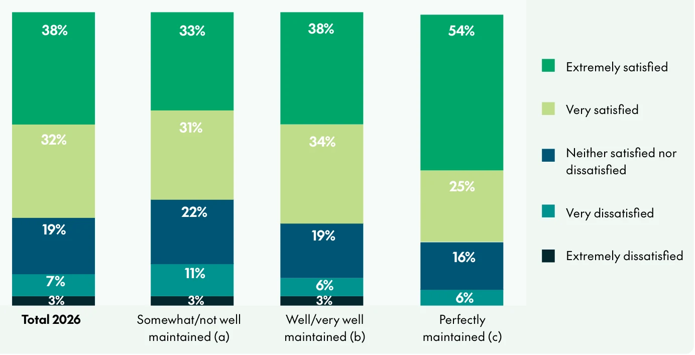 CHU stacked bar chart of satisfaction with the strata manager by maintenance level. Total 2026: 38% extremely satisfied, 32% very satisfied. Somewhat or not well maintained: 33% and 31%. Well or very well maintained: 38% and 34%. Perfectly maintained: 54% and 25%