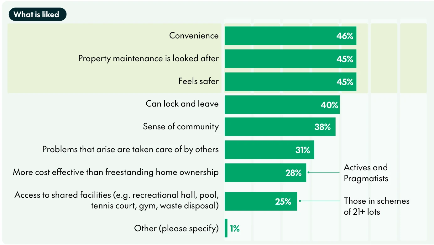 CHU chart of what owners like about strata living: convenience 46%, property maintenance looked after 45%, feels safer 45%, lock and leave 40%, sense of community 38%, problems taken care of by others 31%, more cost effective than a house 28%, shared facilities 25%