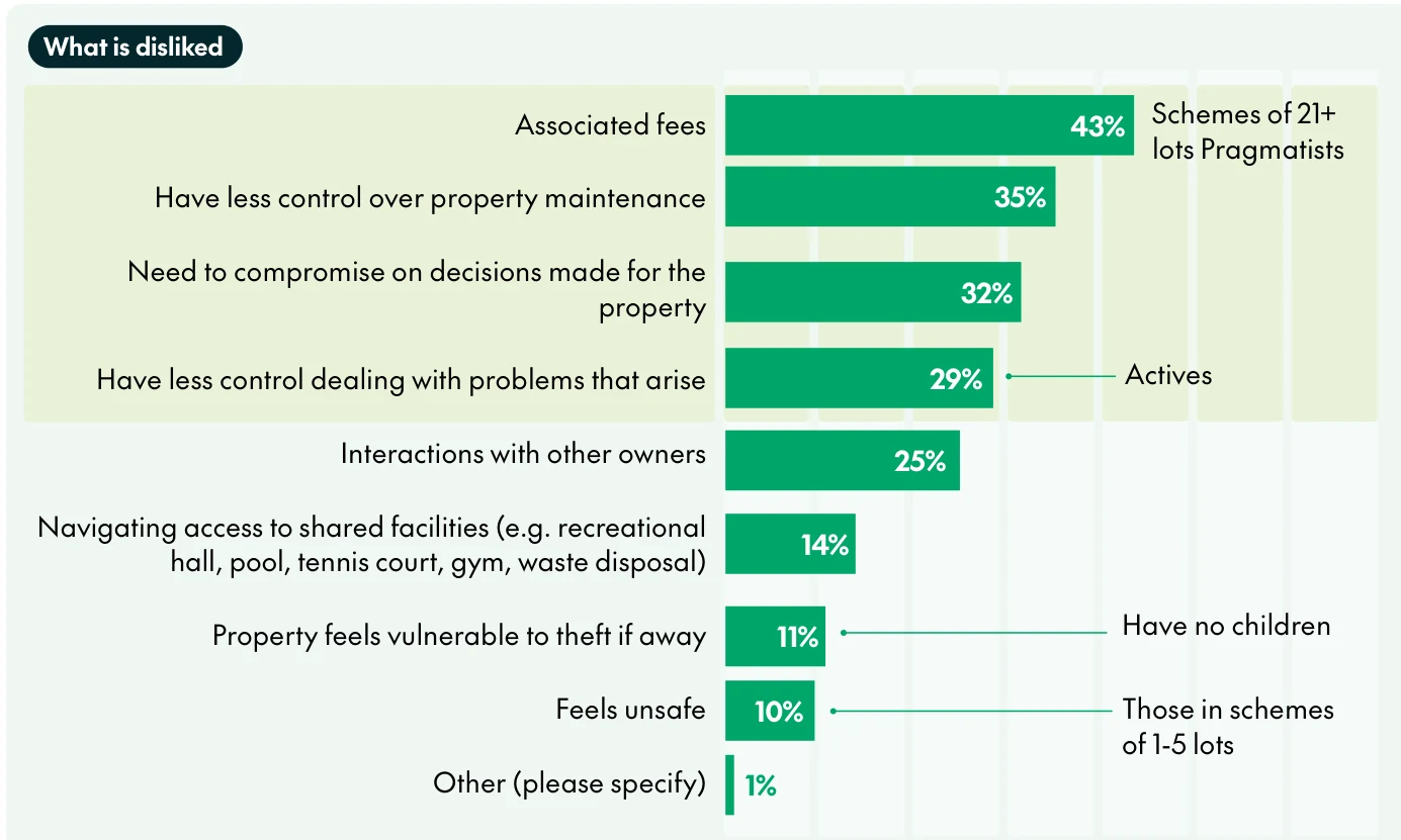 CHU chart of what owners dislike about strata living: associated fees 43%, less control over maintenance 35%, compromising on decisions 32%, less control over problems 29%, interactions with other owners 25%, shared facilities 14%, vulnerable to theft 11%, feels unsafe 10%