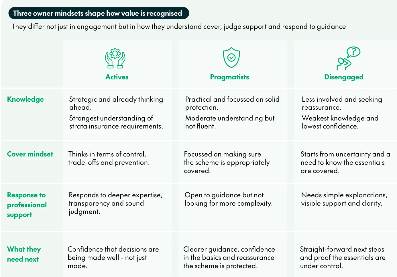 CHU table describing the three owner mindsets. Actives are strategic, with the strongest understanding of strata insurance. Pragmatists are practical and focused on solid protection, with moderate understanding. Disengaged are less involved, with the weakest knowledge and lowest confidence