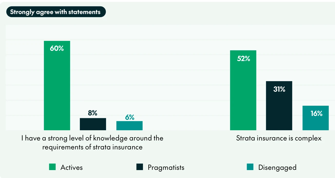 CHU chart of owners who strongly agree they have a strong knowledge of strata insurance requirements: Actives 60%, Pragmatists 8%, Disengaged 6%. Strongly agree strata insurance is complex: Actives 52%, Pragmatists 31%, Disengaged 16%
