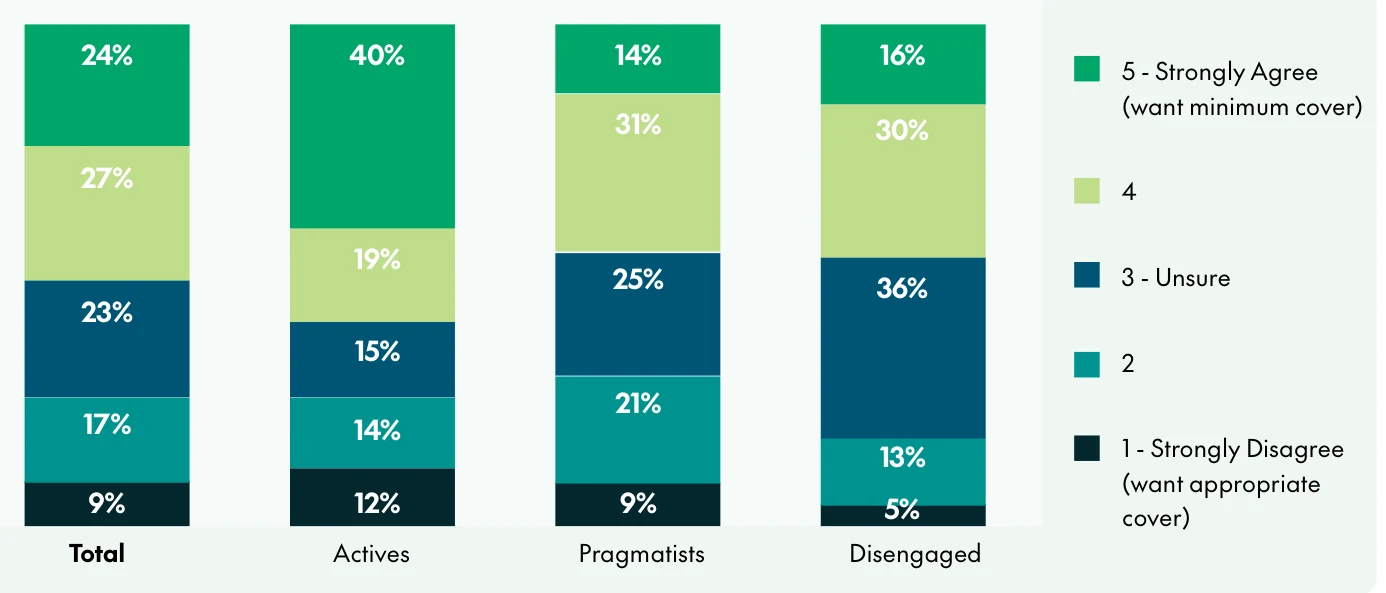 CHU stacked chart of agreement with "I want minimum cover when it comes to strata insurance". Strongly agree: total 24%, Actives 40%, Pragmatists 14%, Disengaged 16%. Agree: total 27%, Actives 19%, Pragmatists 31%, Disengaged 30%