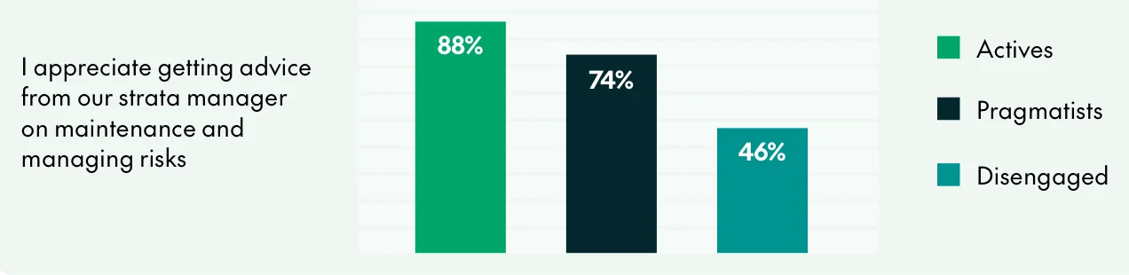 CHU chart of owners who agree they would appreciate advice on maintenance and managing risk: Actives 88%, Pragmatists 74%, Disengaged 46%