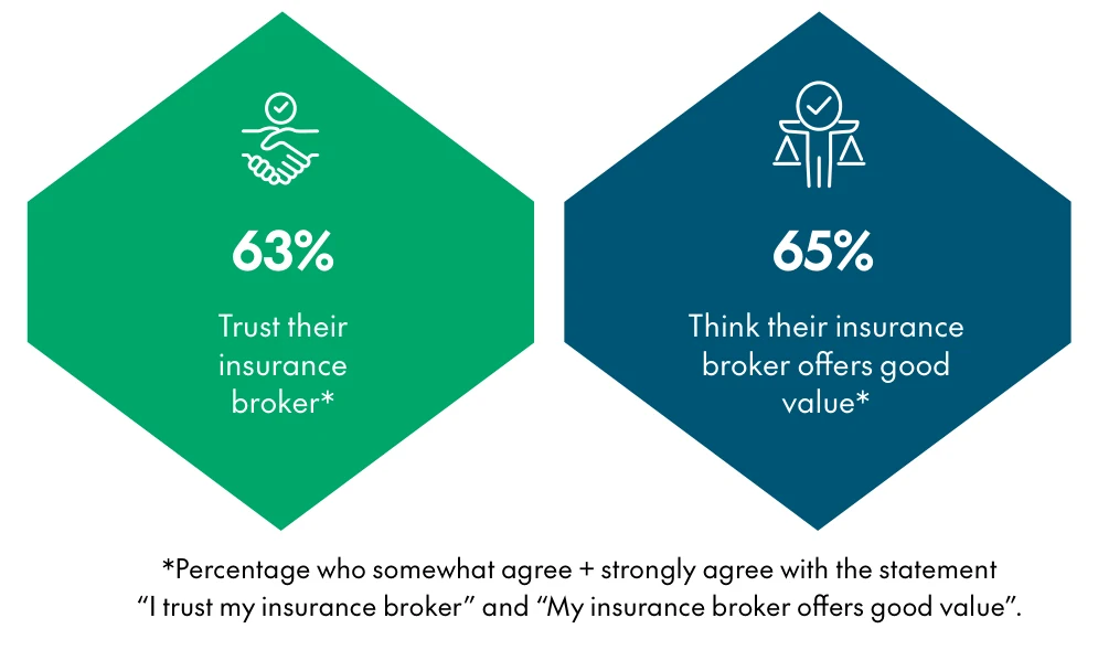 CHU graphic: 63% trust their insurance broker and 65% think their broker offers good value