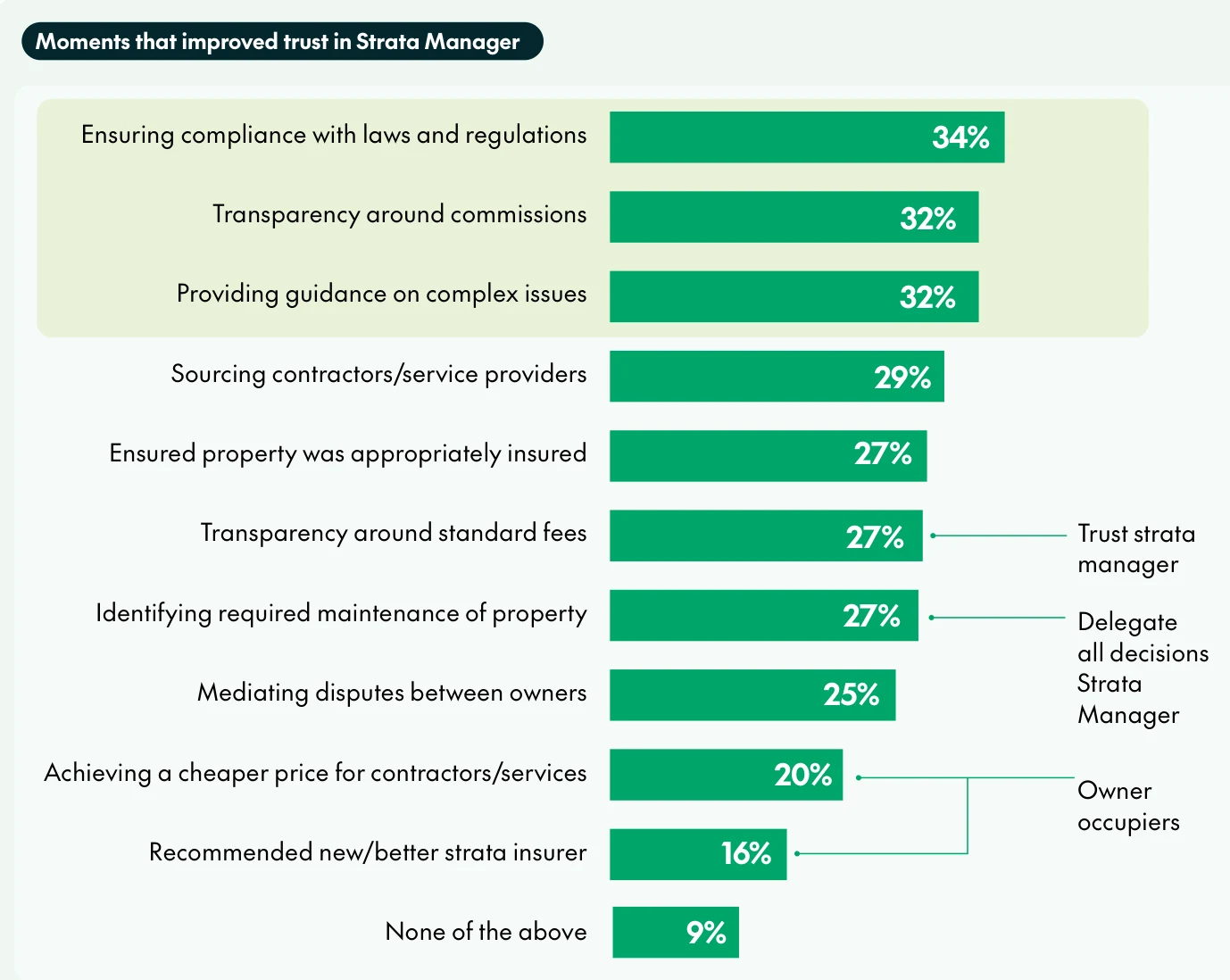 CHU chart of moments that improved trust in the strata manager: ensuring legal compliance 34%, transparency on commissions 32%, guidance on complex issues 32%, sourcing contractors 29%, ensuring proper insurance 27%, transparency on standard fees 27%, identifying required maintenance 27%, mediating disputes 25%, cheaper contractor prices 20%, recommending a better insurer 16%, none 9%