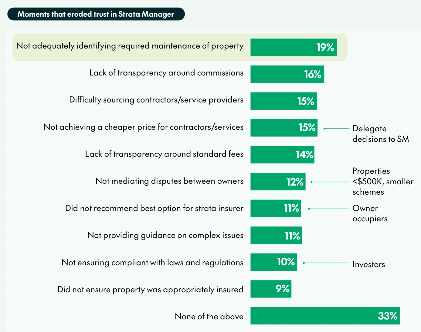 CHU chart of moments that eroded trust in the strata manager: not identifying required maintenance 19%, lack of transparency on commissions 16%, difficulty sourcing contractors 15%, not getting cheaper prices 15%, lack of transparency on standard fees 14%, not mediating disputes 12%, not recommending the best insurer 11%, no guidance on complex issues 11%, not ensuring compliance 10%, not ensuring proper insurance 9%, none 33%