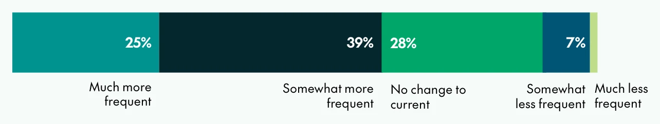 CHU chart of preferred frequency of communication from the strata manager: much more frequent 25%, somewhat more frequent 39%, no change 28%, somewhat less frequent 7%, much less frequent about 1%