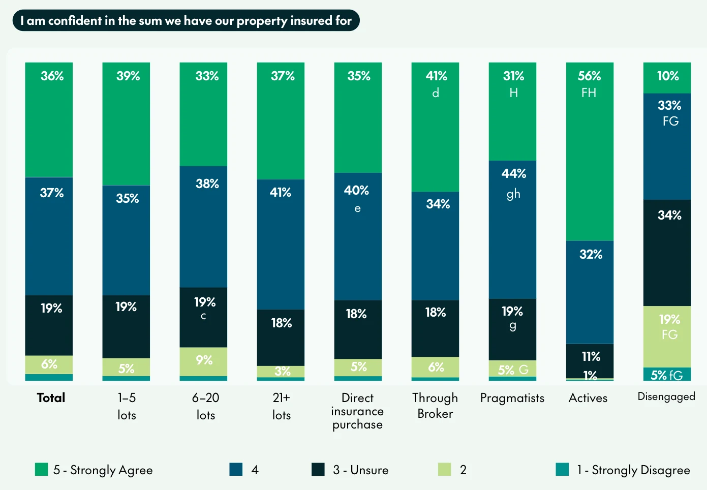 CHU stacked chart of agreement with "I am confident in the sum we have our property insured for". Strongly agree plus agree: total 73%, 1 to 5 lots 74%, 6 to 20 lots 71%, 21 or more lots 78%, direct purchase 75%, through a broker 75%, Pragmatists 75%, Actives 88%, Disengaged 43%