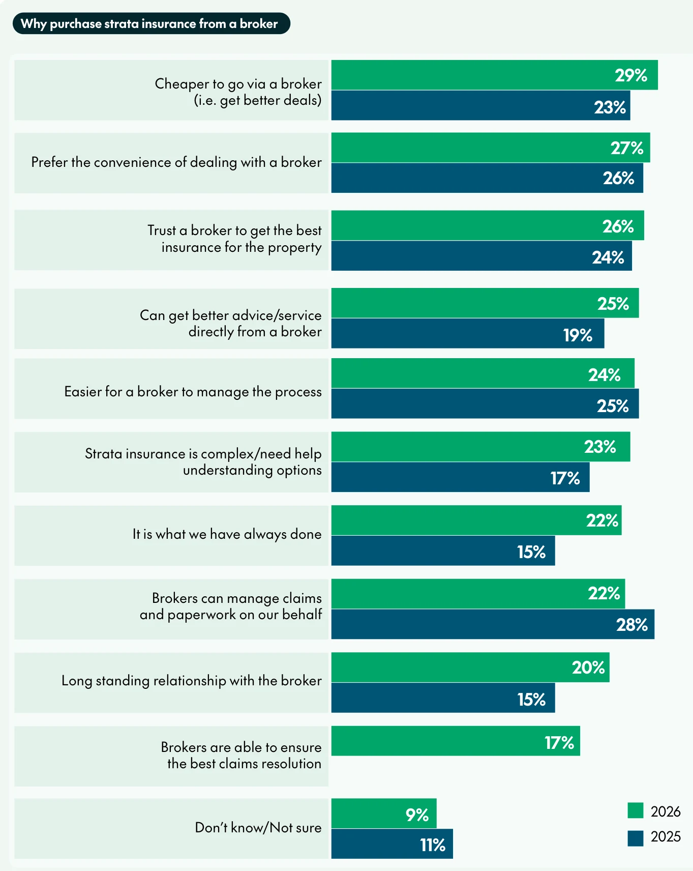 CHU chart of reasons to buy strata insurance through a broker, 2026 against 2025. Cheaper 29% against 23%, convenience 27% against 26%, trust them to get the best insurance 26% against 24%, better advice 25% against 19%, easier to manage 24% against 25%, insurance is complex 23% against 17%, always done it 22% against 15%, brokers manage claims 22% against 28%