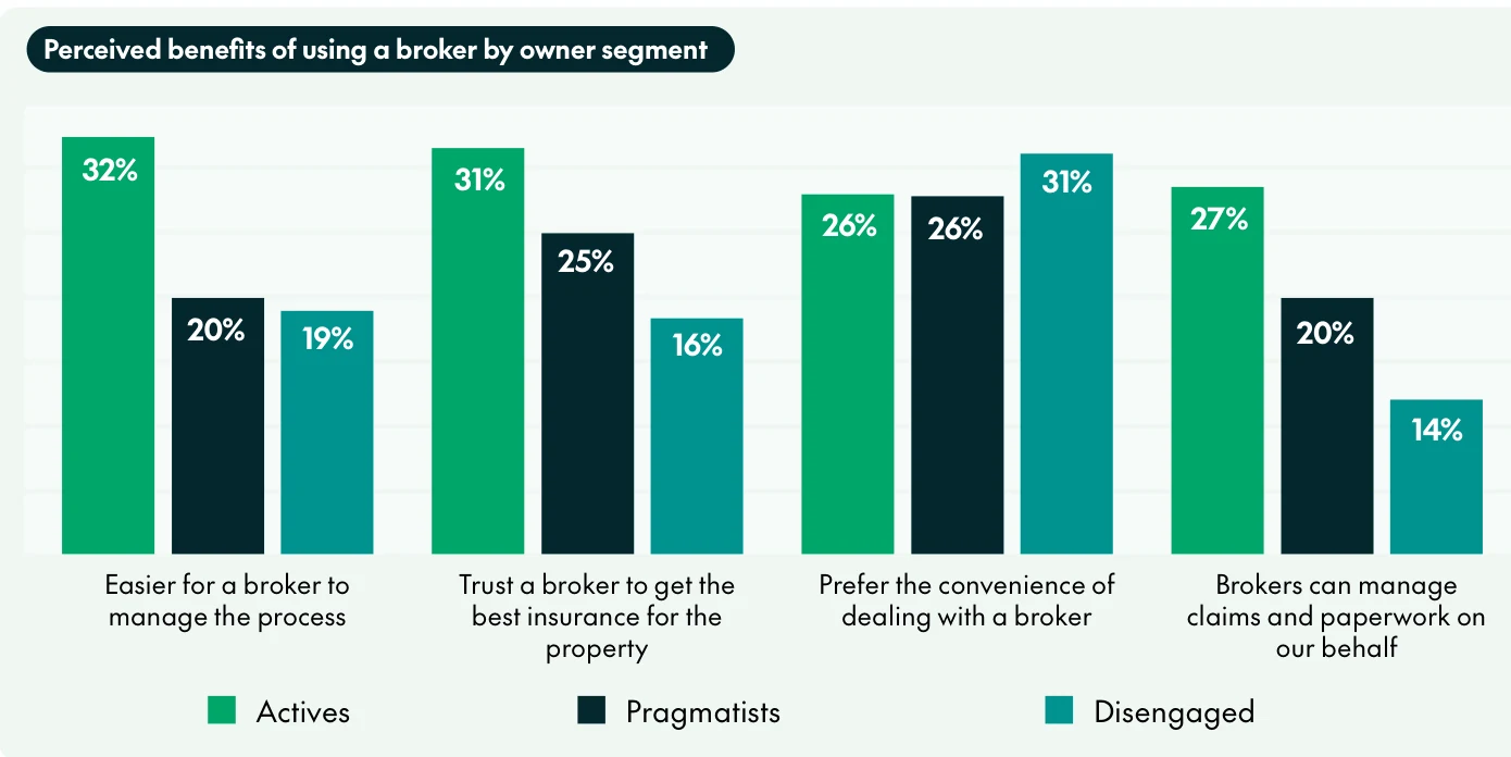 CHU chart of the top four reasons to use a broker by owner segment. Easier to manage the process: Actives 32%, Pragmatists 20%, Disengaged 19%. Trust a broker to get the best insurance: 31%, 25%, 16%. Convenience: 26%, 26%, 31%. Claims and paperwork: 27%, 20%, 14%