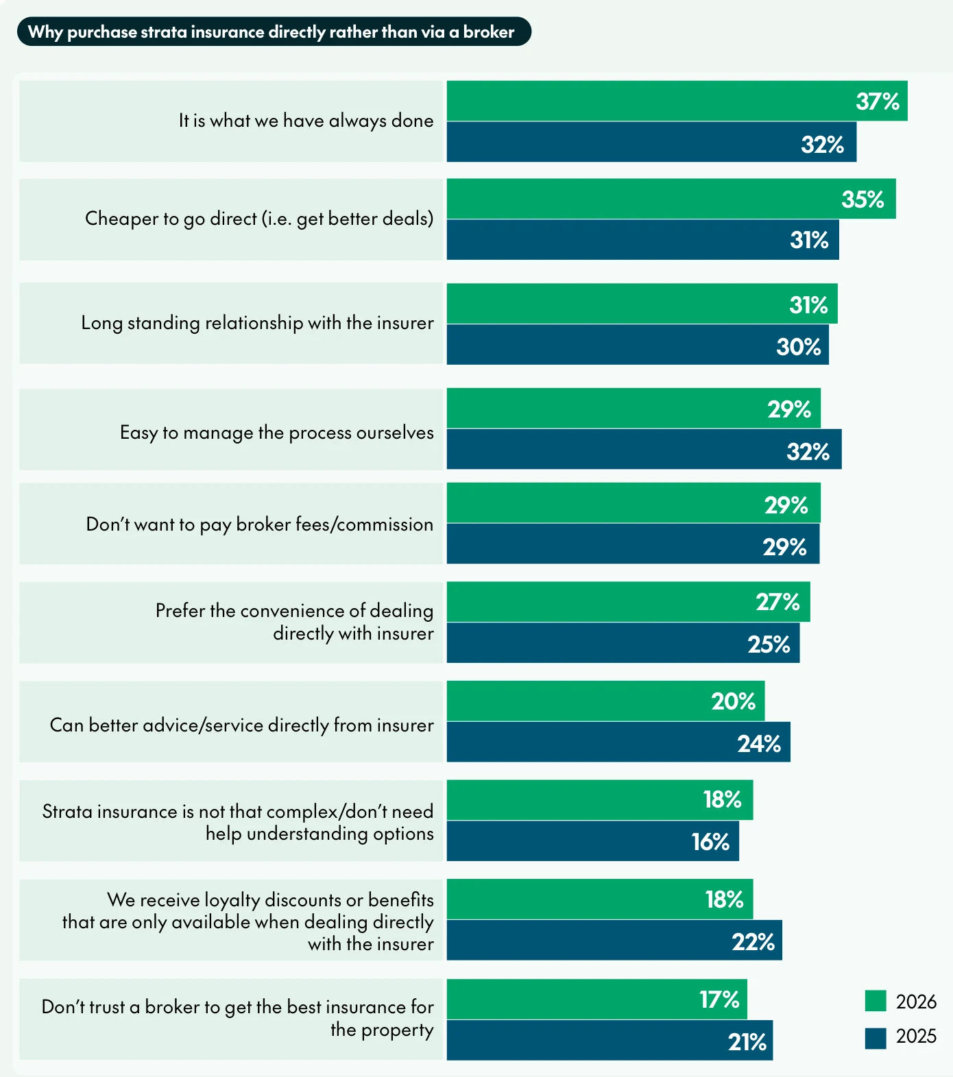 CHU chart of reasons to buy direct rather than through a broker, 2026 against 2025. Always done it 37% against 32%, cheaper direct 35% against 31%, relationship with the insurer 31% against 30%, easy to manage ourselves 29% against 32%, avoid broker fees 29% against 29%, convenience 27% against 25%, better advice from the insurer 20% against 24%, not that complex 18% against 16%, loyalty discounts 18% against 22%, don't trust a broker 17% against 21%
