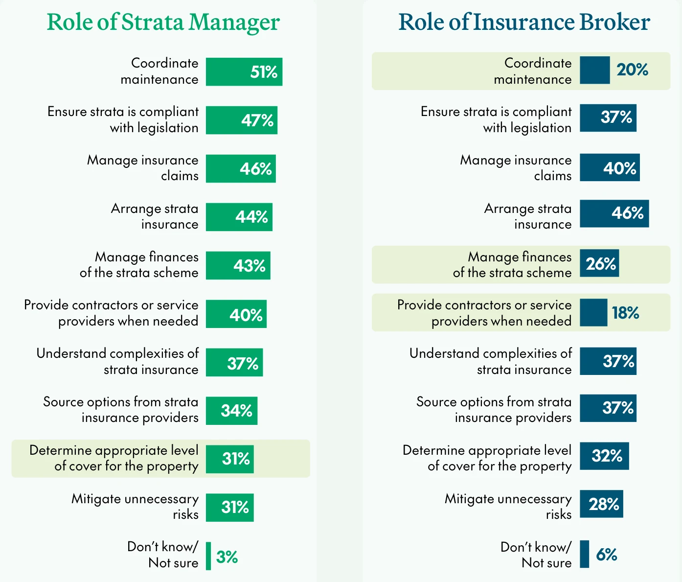 CHU chart comparing what owners think a strata manager does against what an insurance broker does. Coordinate maintenance: 51% strata manager, 20% broker. Ensure legal compliance: 47% and 37%. Manage insurance claims: 46% and 40%. Arrange insurance: 44% and 46%. Manage finances: 43% and 26%. Provide contractors: 40% and 18%
