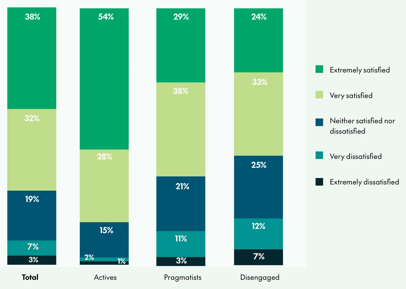 CHU stacked chart of satisfaction with the strata manager by owner segment. Extremely plus very satisfied: total 70%, Actives 82%, Pragmatists about 67%, Disengaged 57%