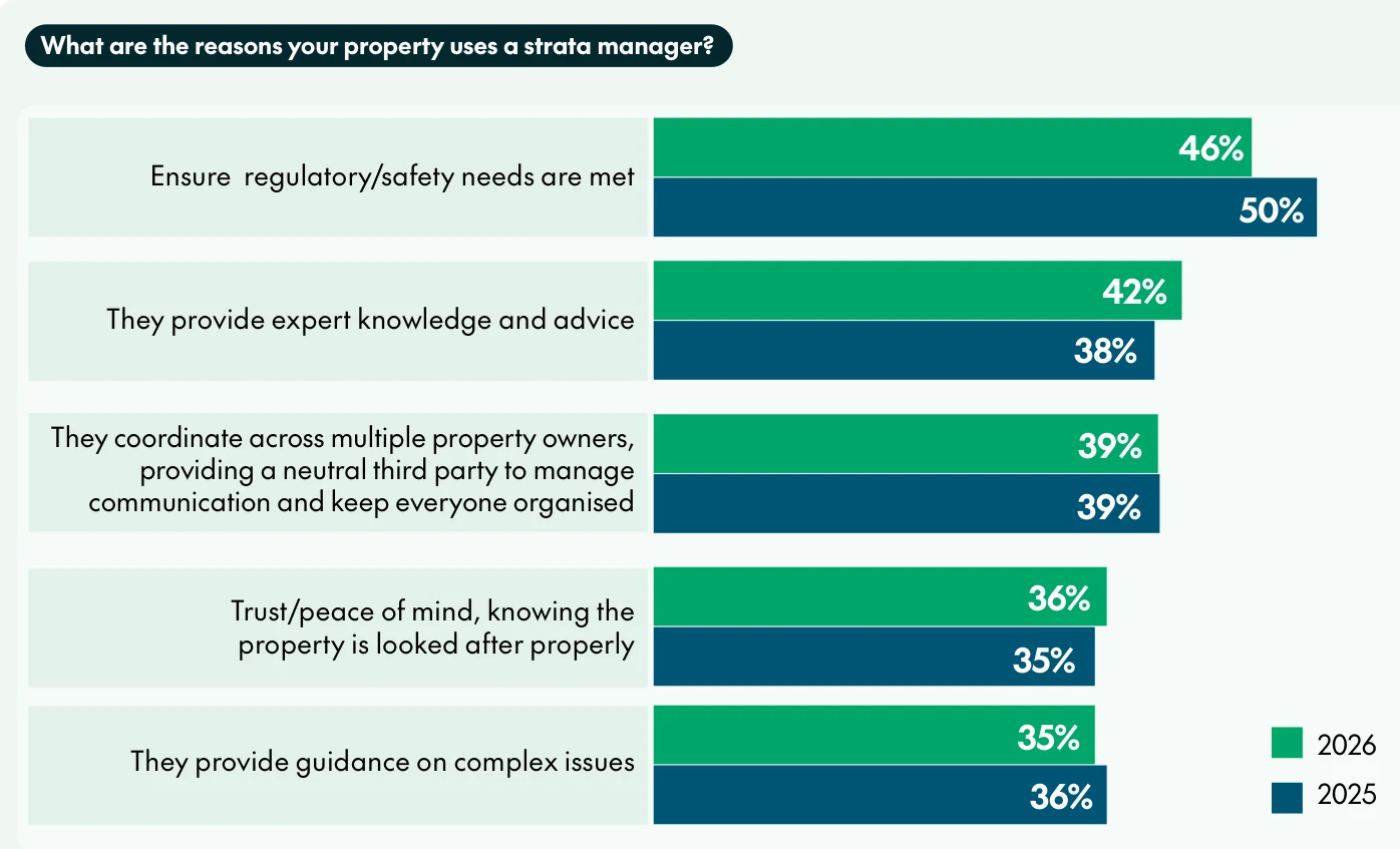 CHU chart of the top five reasons for using a strata manager, 2026 against 2025. Regulatory and safety needs 46% against 50%, expert advice 42% against 38%, coordinating owners 39% against 39%, peace of mind 36% against 35%, guidance on complex issues 35% against 36%