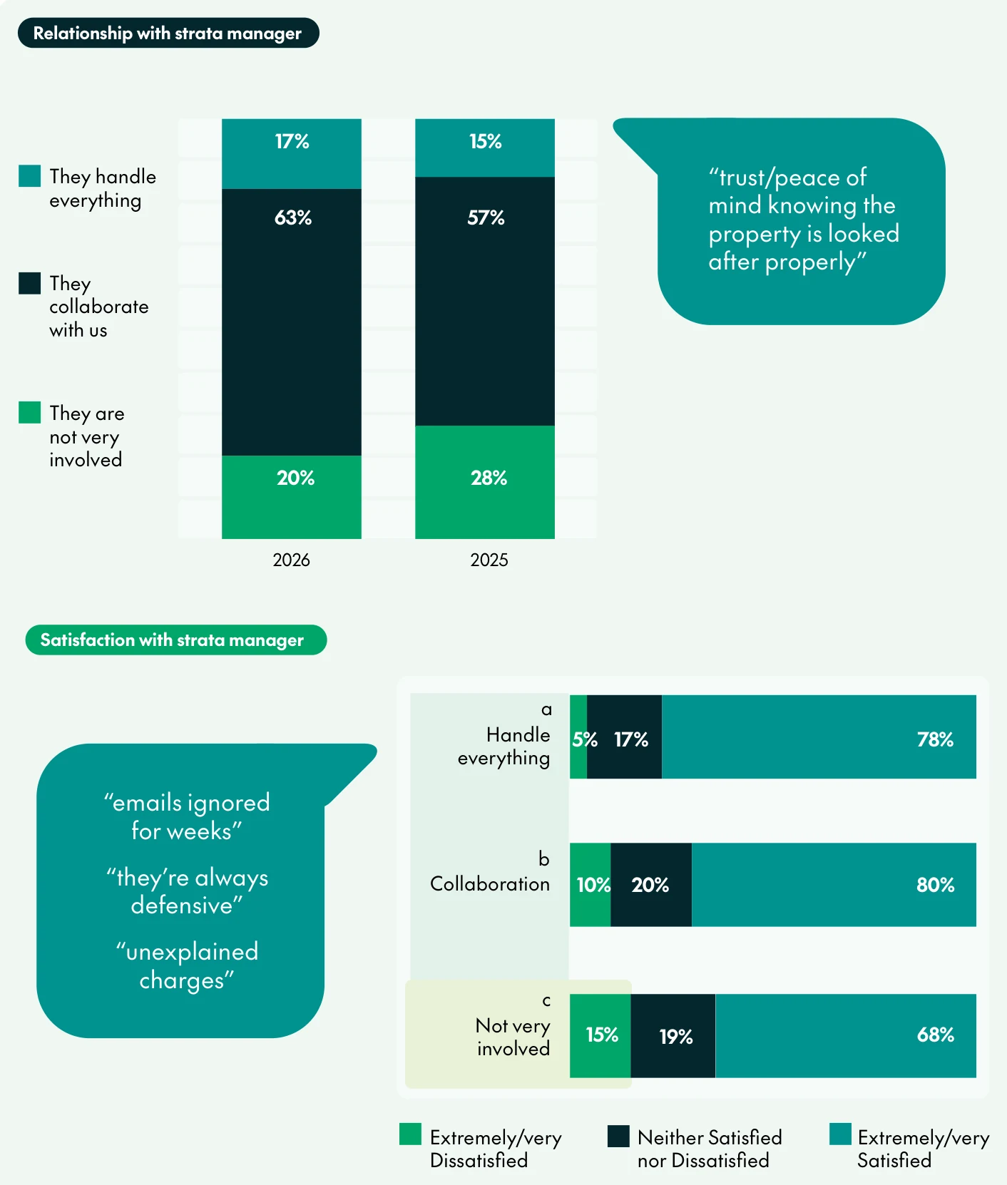 CHU chart of the relationship with the strata manager. 2026: they handle everything 17%, they collaborate with us 63%, not very involved 20%. 2025: 15%, 57%, 28%. Satisfaction: handle everything 78% satisfied, collaboration 80%, not very involved 68%