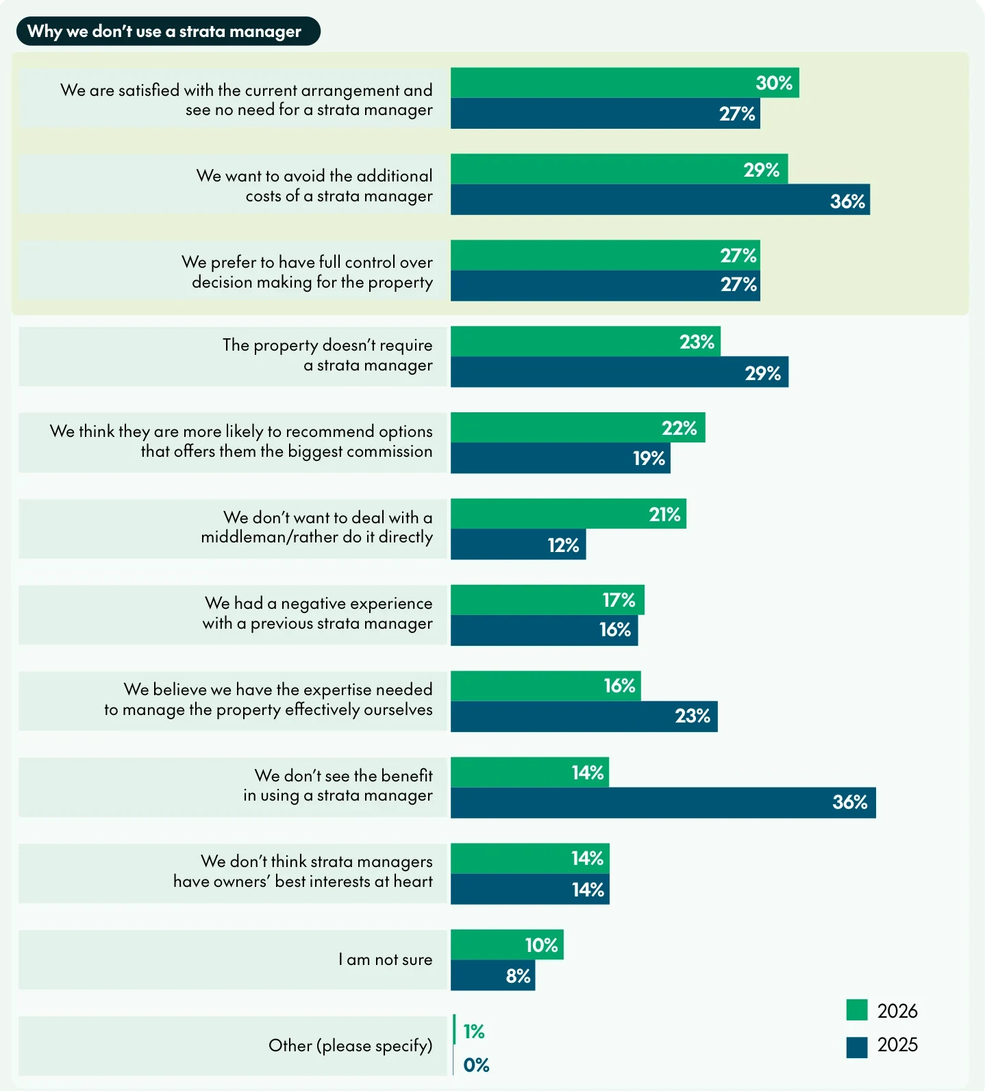 CHU chart of reasons self-managed schemes don't use a strata manager, 2026 against 2025. Satisfied with the current arrangement 30% against 27%, avoid the cost 29% against 36%, want full control 27% against 27%, property doesn't need one 23% against 29%, managers chase commission 22% against 19%, don't want a middleman 21% against 12%, bad past experience 17% against 16%, have the expertise ourselves 16% against 23%, don't see the benefit 14% against 36%
